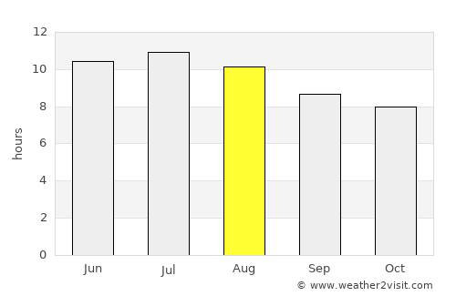 Tyler average rain in August