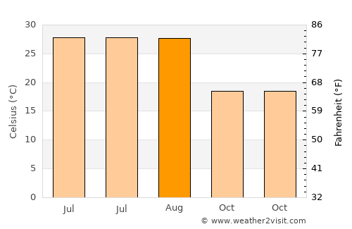 Tyler average temperature in August