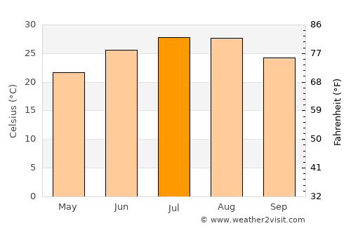 Tyler average temperature in July