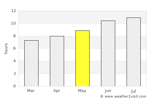 Tyler average rain in May