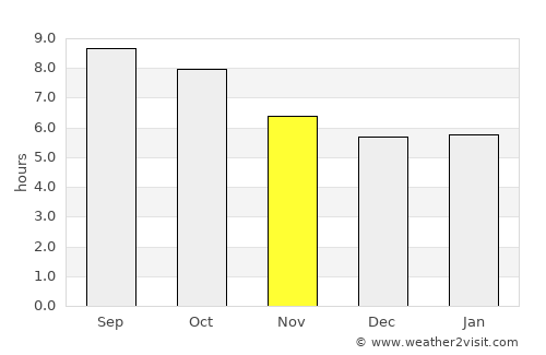 Tyler average rain in November