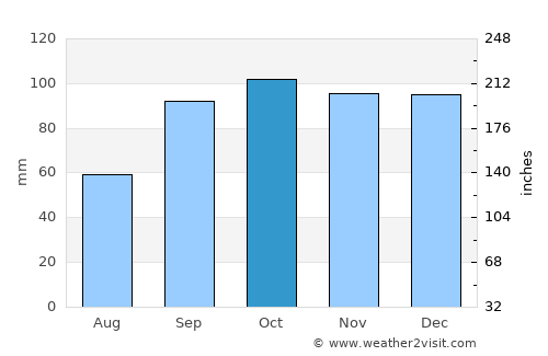 Tyler average rain in October