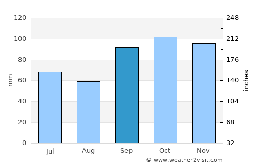 Tyler average rain in September