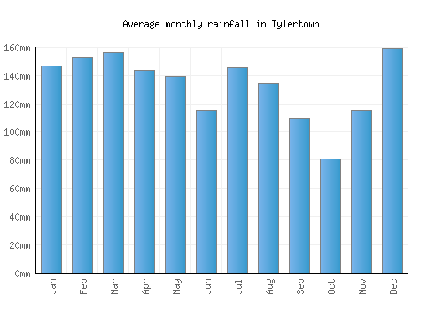 Tylertown monthly rainfall chart (mm)