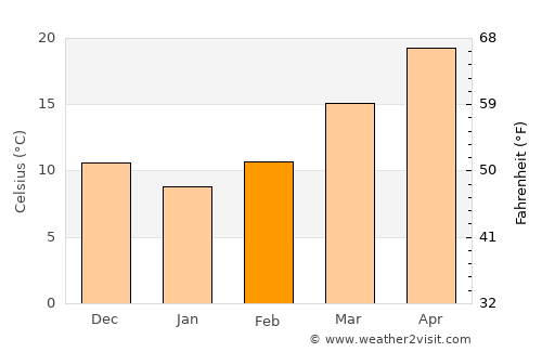 Tylertown average temperature in February