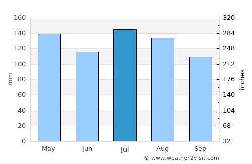 Tylertown average rain in July