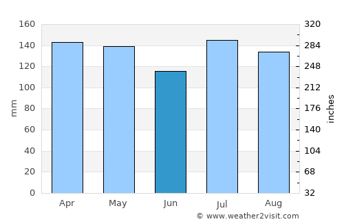 Tylertown average rain in June