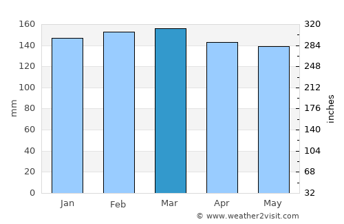 Tylertown average rain in March