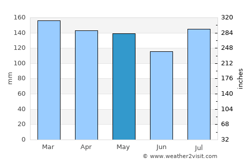 Tylertown average rain in May