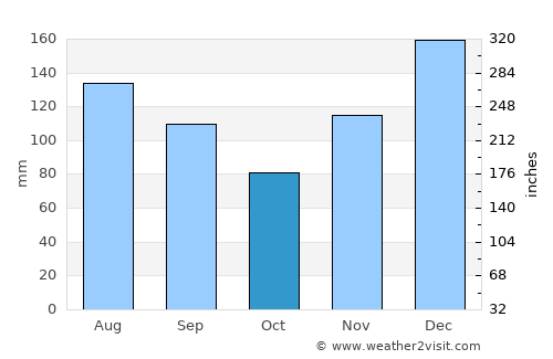 Tylertown average rain in October