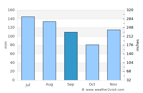 Tylertown average rain in September