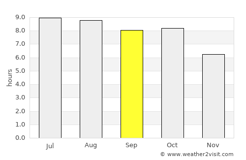Tylertown average rain in September