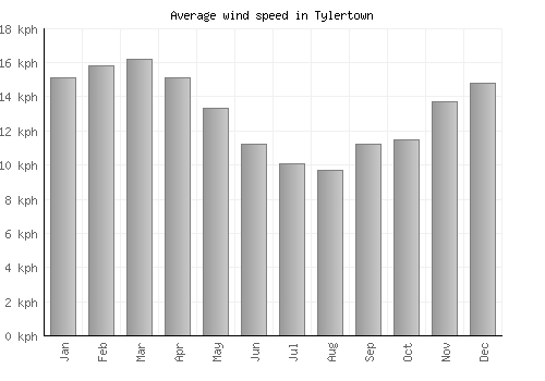 Tylertown average winspeed by month (km/h)
