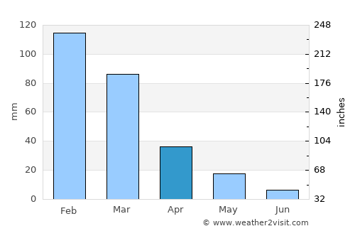 Tympáki average rain in April