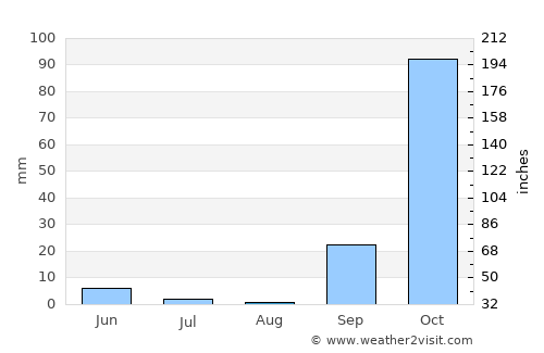 Tympáki average rain in August