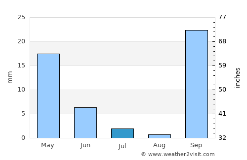 Tympáki average rain in July