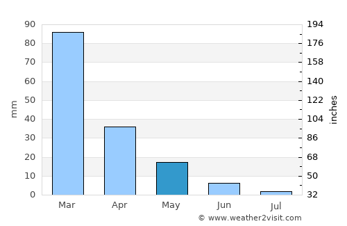 Tympáki average rain in May