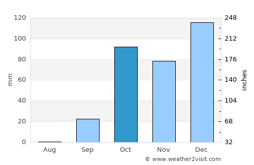 Tympáki average rain in October