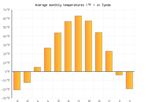 Tynda average temperature chart (Fahrenheit)