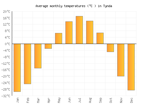 Tynda average temperature chart (Celsius)