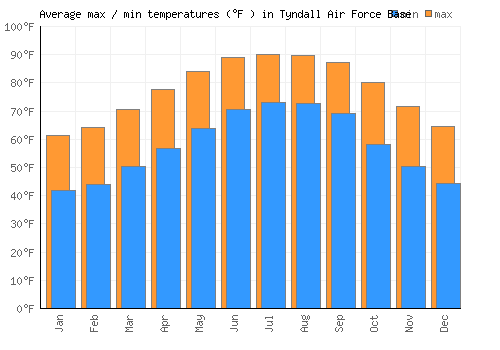 Tyndall Air Force Base average minimum / maximum temperatures (Fahrenheit)