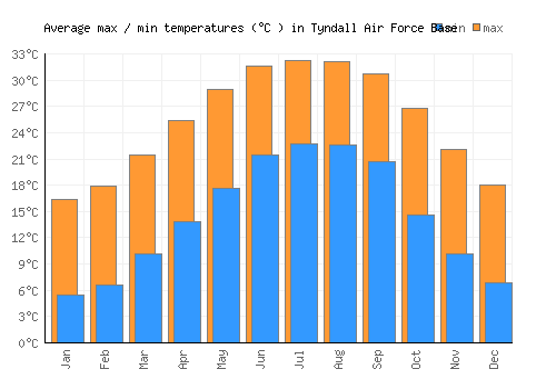 Tyndall Air Force Base average minimum / maximum temperatures (Celsius)