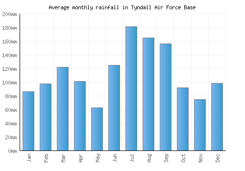 Tyndall Air Force Base monthly rainfall chart (mm)