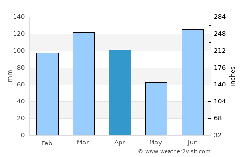 Tyndall Air Force Base average rain in April