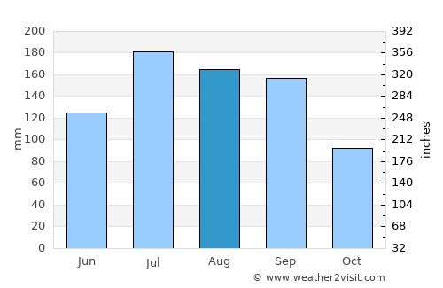 Tyndall Air Force Base average rain in August