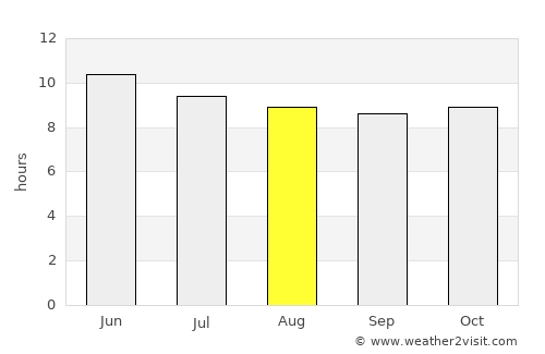 Tyndall Air Force Base average rain in August