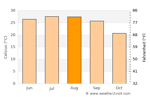 Tyndall Air Force Base average temperature in August