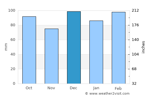 Tyndall Air Force Base average rain in December