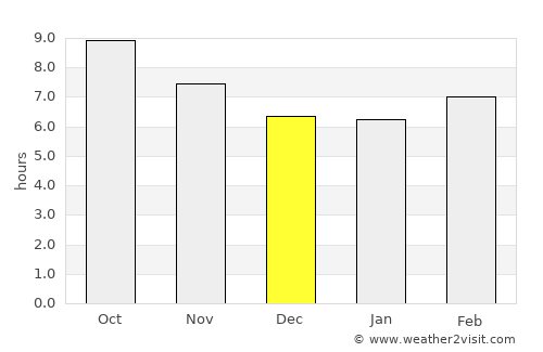 Tyndall Air Force Base average rain in December