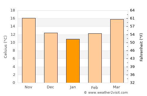 Tyndall Air Force Base average temperature in January