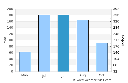 Tyndall Air Force Base average rain in July