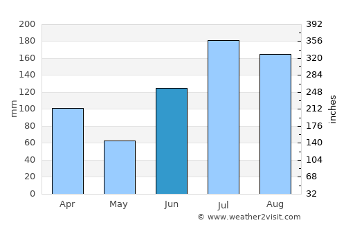 Tyndall Air Force Base average rain in June