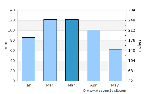 Tyndall Air Force Base average rain in March