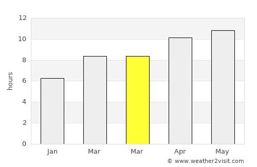 Tyndall Air Force Base average rain in March