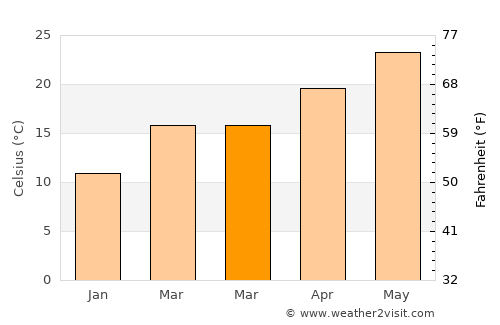 Tyndall Air Force Base average temperature in March