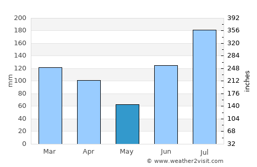 Tyndall Air Force Base average rain in May