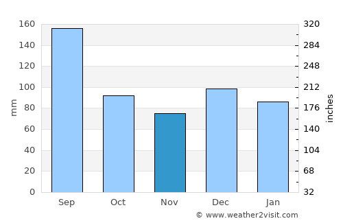 Tyndall Air Force Base average rain in November