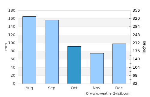 Tyndall Air Force Base average rain in October