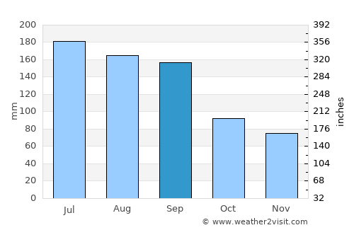 Tyndall Air Force Base average rain in September