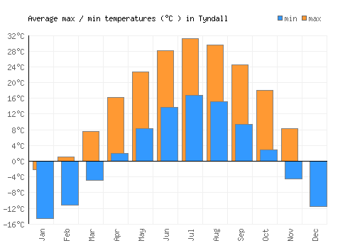 Tyndall average minimum / maximum temperatures (Celsius)