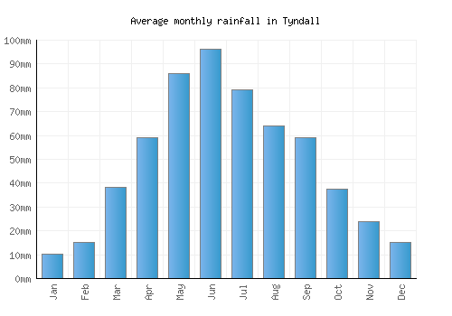 Tyndall monthly rainfall chart (mm)