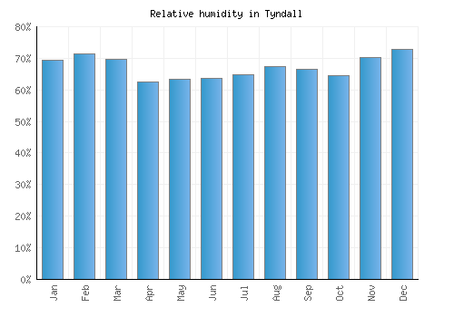 Tyndall relative humidity averages