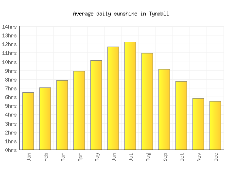 Tyndall average daily sunshine chart