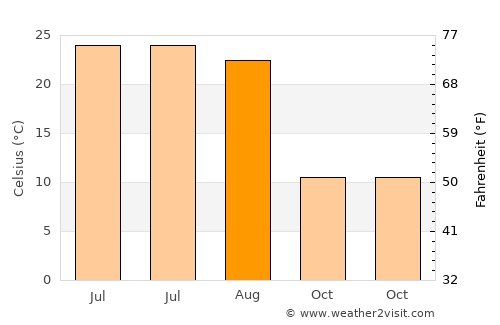 Tyndall average temperature in August