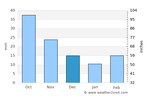 Tyndall average rain in December