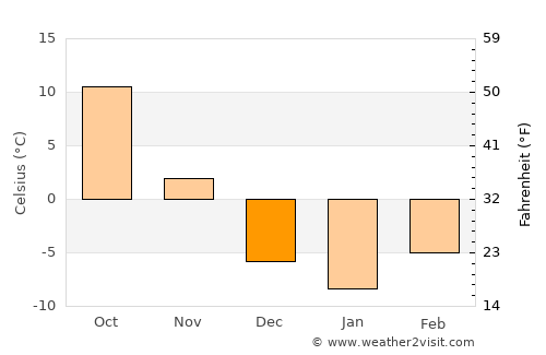 Tyndall average temperature in December